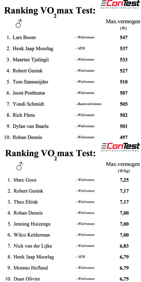 Update Test-Klassement!